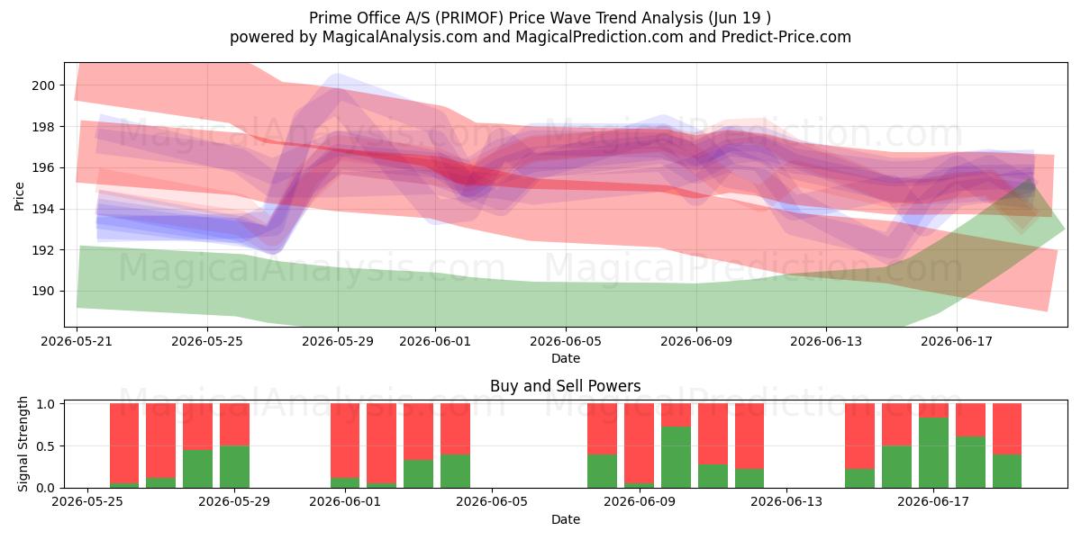  Prime Office A/S (PRIMOF) Support and Resistance area (18 Jun) 