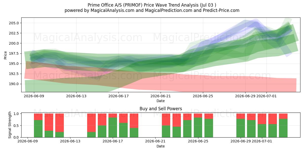  Prime Office A/S (PRIMOF) Support and Resistance area (02 Jul) 
