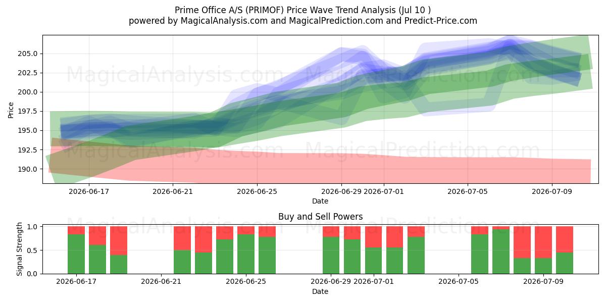  Prime Office A/S (PRIMOF) Support and Resistance area (09 Jul) 