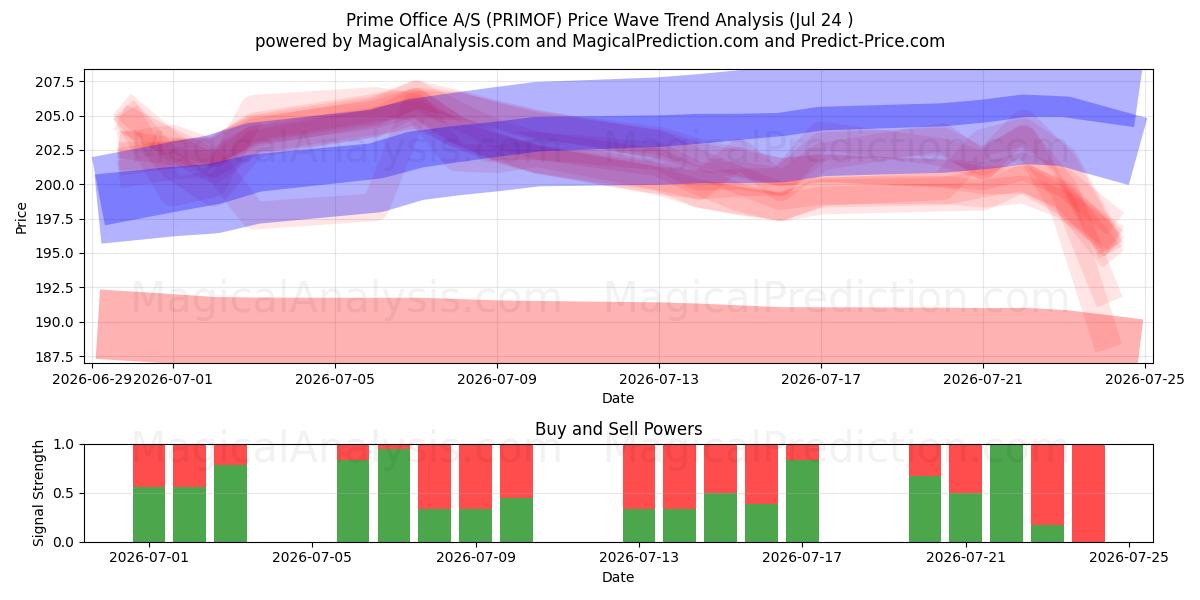  Prime Office A/S (PRIMOF) Support and Resistance area (23 Jul) 