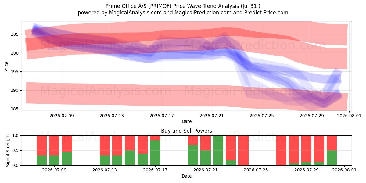  Prime Office A/S (PRIMOF) Support and Resistance area (30 Jul) 