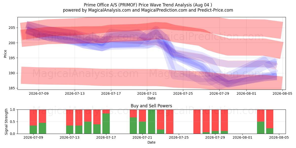  Prime Office A/S (PRIMOF) Support and Resistance area (03 Aug) 