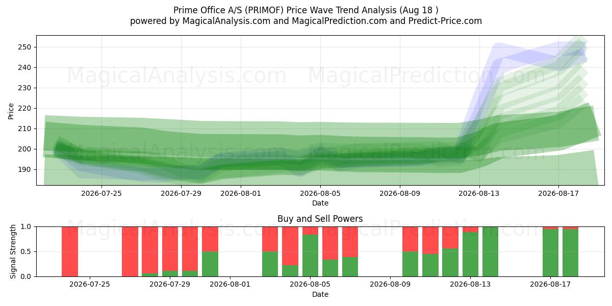  Prime Office A/S (PRIMOF) Support and Resistance area (17 Aug) 