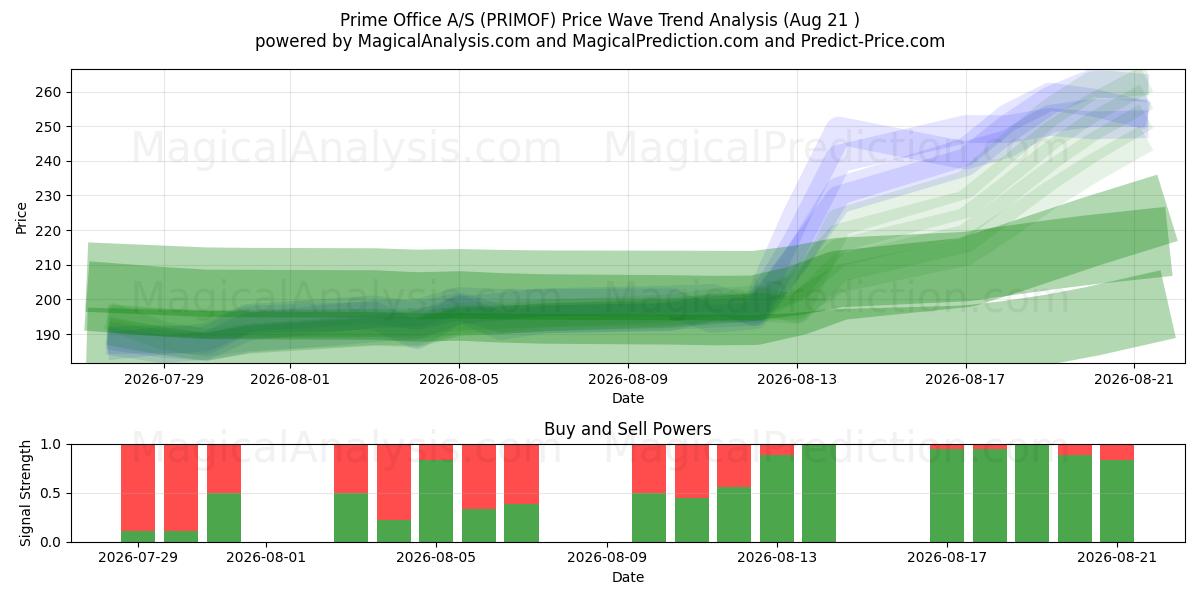  Prime Office A/S (PRIMOF) Support and Resistance area (20 Aug) 