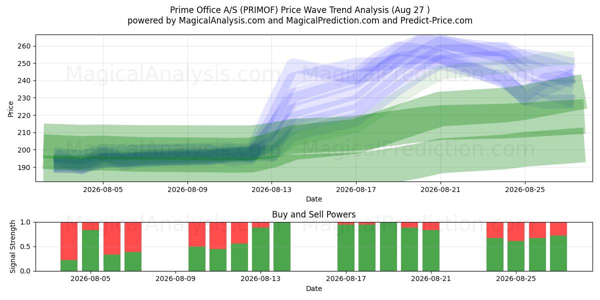  Prime Office A/S (PRIMOF) Support and Resistance area (26 Aug) 