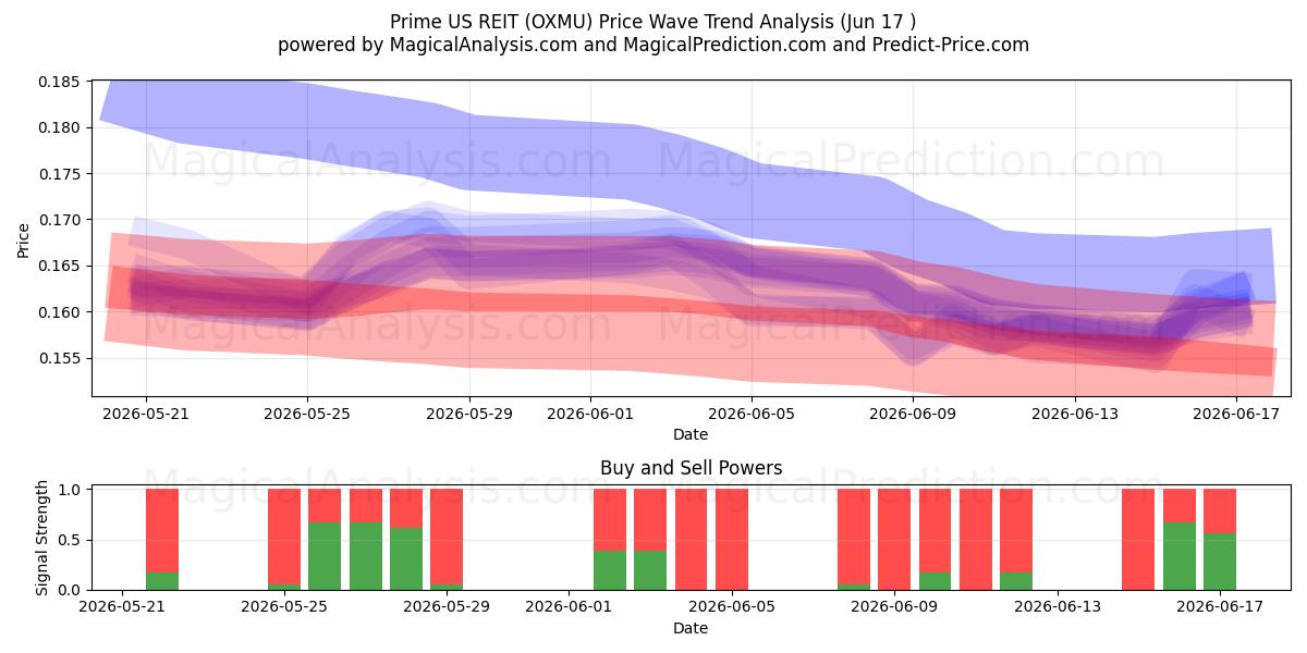  Prime US REIT (OXMU) Support and Resistance area (16 Jun) 