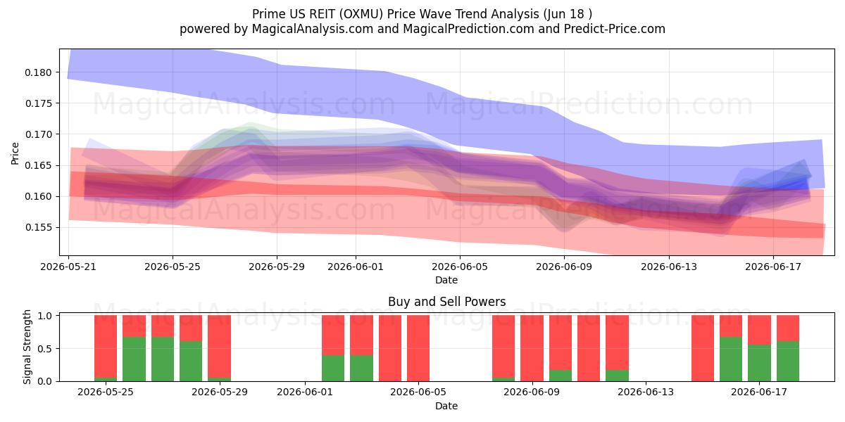  Prime US REIT (OXMU) Support and Resistance area (17 Jun) 