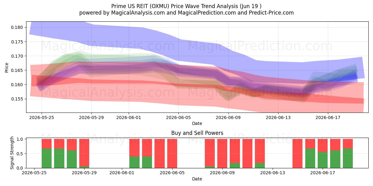  Prime US REIT (OXMU) Support and Resistance area (18 Jun) 