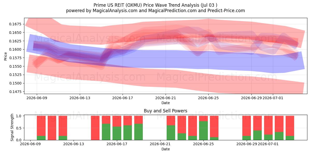  Prime US REIT (OXMU) Support and Resistance area (02 Jul) 