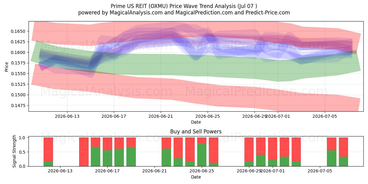  Prime US REIT (OXMU) Support and Resistance area (06 Jul) 