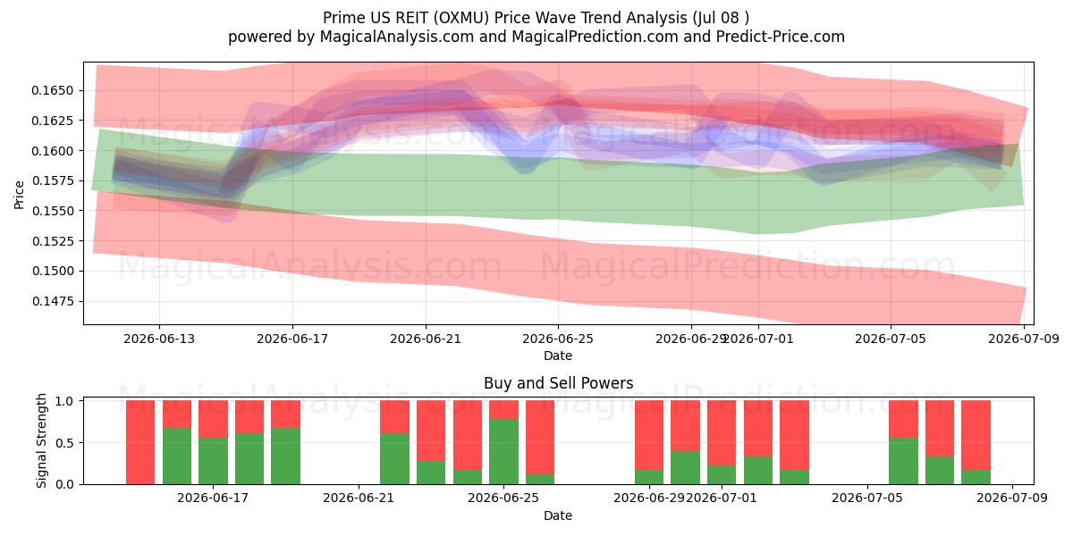  Prime US REIT (OXMU) Support and Resistance area (07 Jul) 