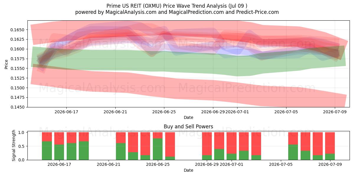  Prime US REIT (OXMU) Support and Resistance area (08 Jul) 