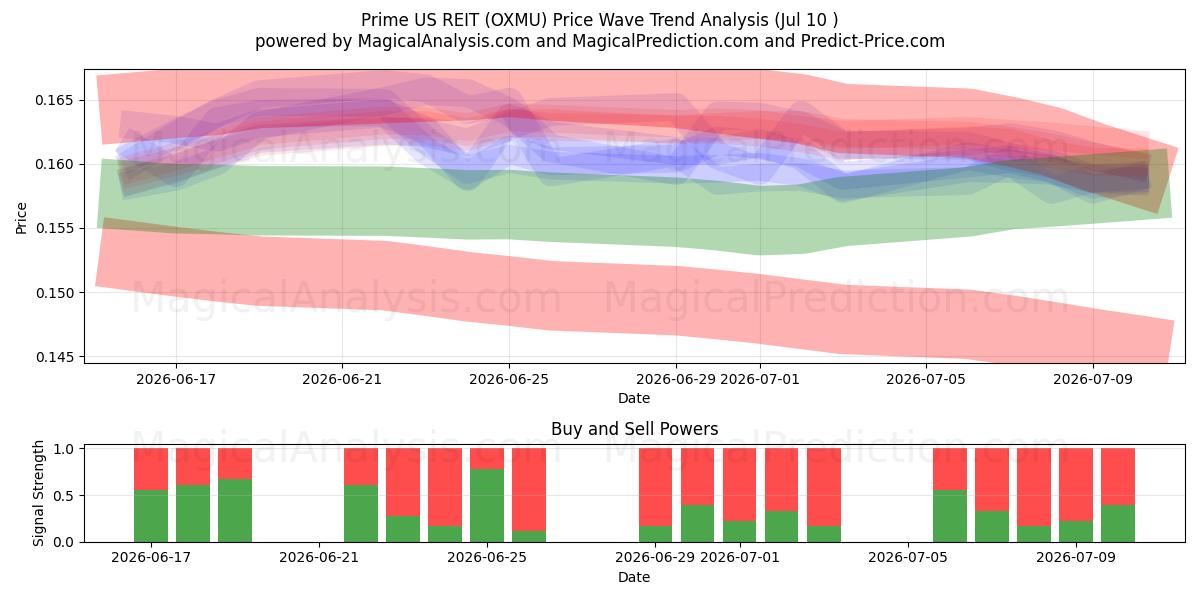  Prime US REIT (OXMU) Support and Resistance area (09 Jul) 