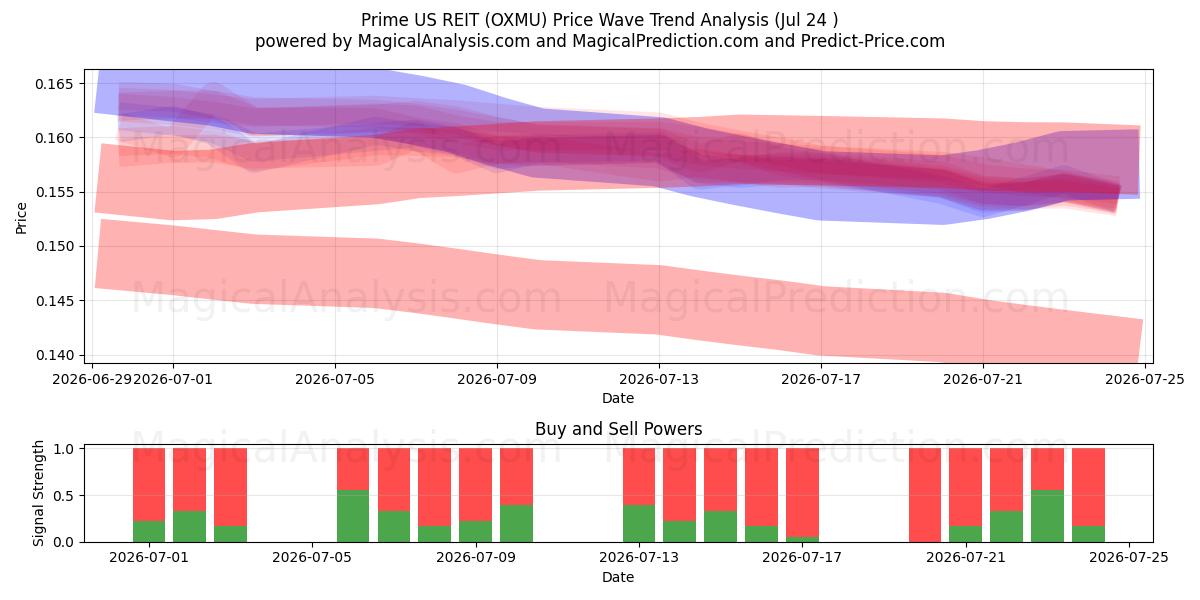  Prime US REIT (OXMU) Support and Resistance area (23 Jul) 