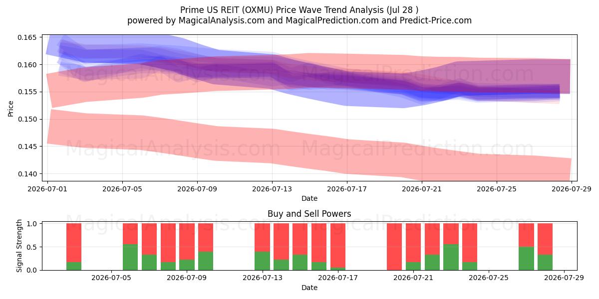  Prime US REIT (OXMU) Support and Resistance area (27 Jul) 