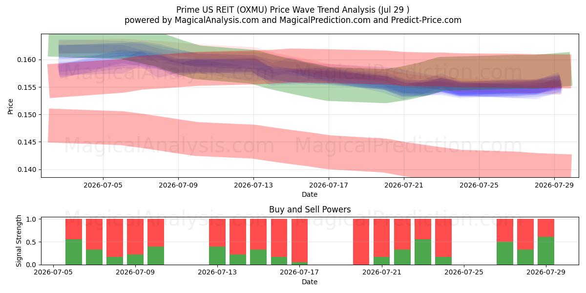  Prime US REIT (OXMU) Support and Resistance area (28 Jul) 