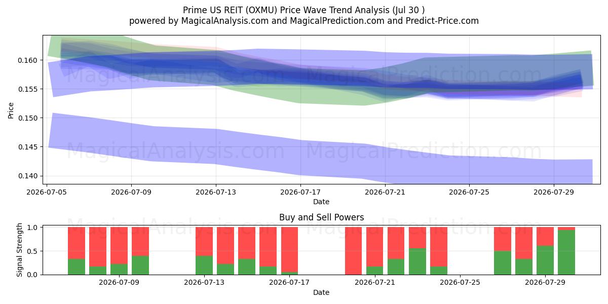  Prime US REIT (OXMU) Support and Resistance area (29 Jul) 