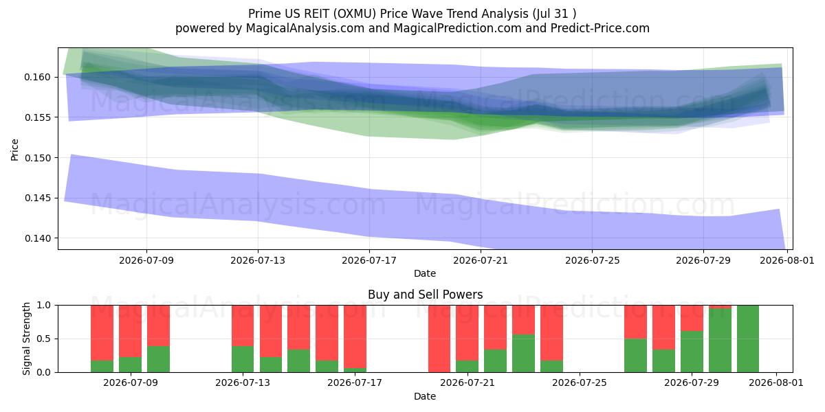  Prime US REIT (OXMU) Support and Resistance area (30 Jul) 
