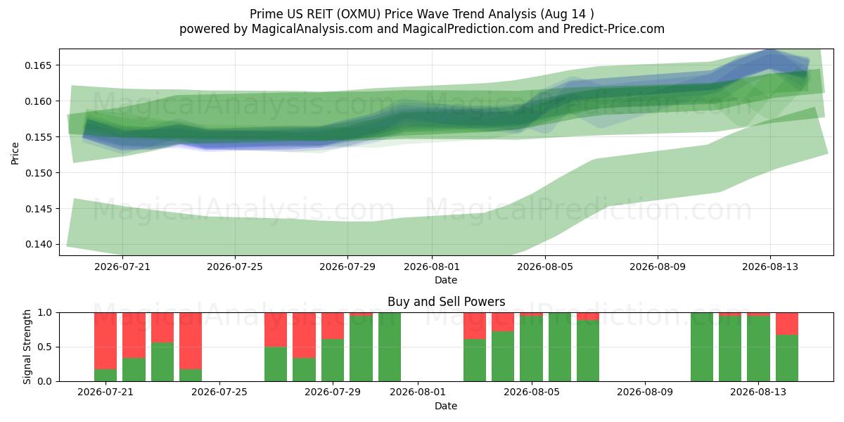  Prime US REIT (OXMU) Support and Resistance area (13 Aug) 