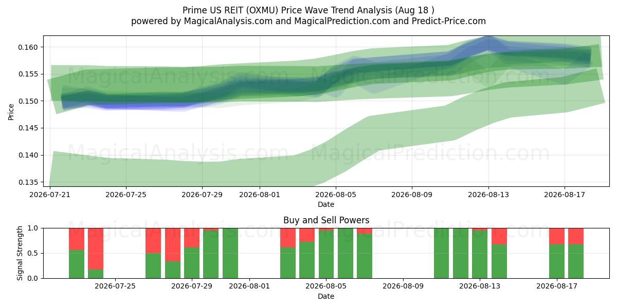  Prime US REIT (OXMU) Support and Resistance area (17 Aug) 