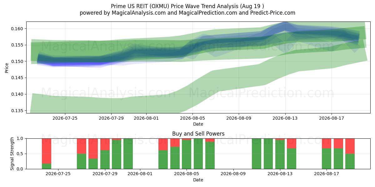  Prime US REIT (OXMU) Support and Resistance area (18 Aug) 