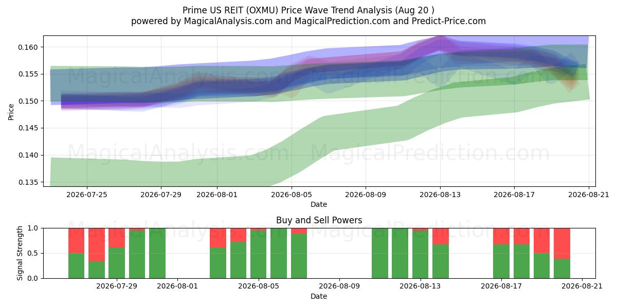  Prime US REIT (OXMU) Support and Resistance area (19 Aug) 