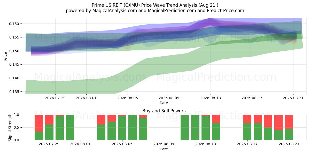  Prime US REIT (OXMU) Support and Resistance area (20 Aug) 