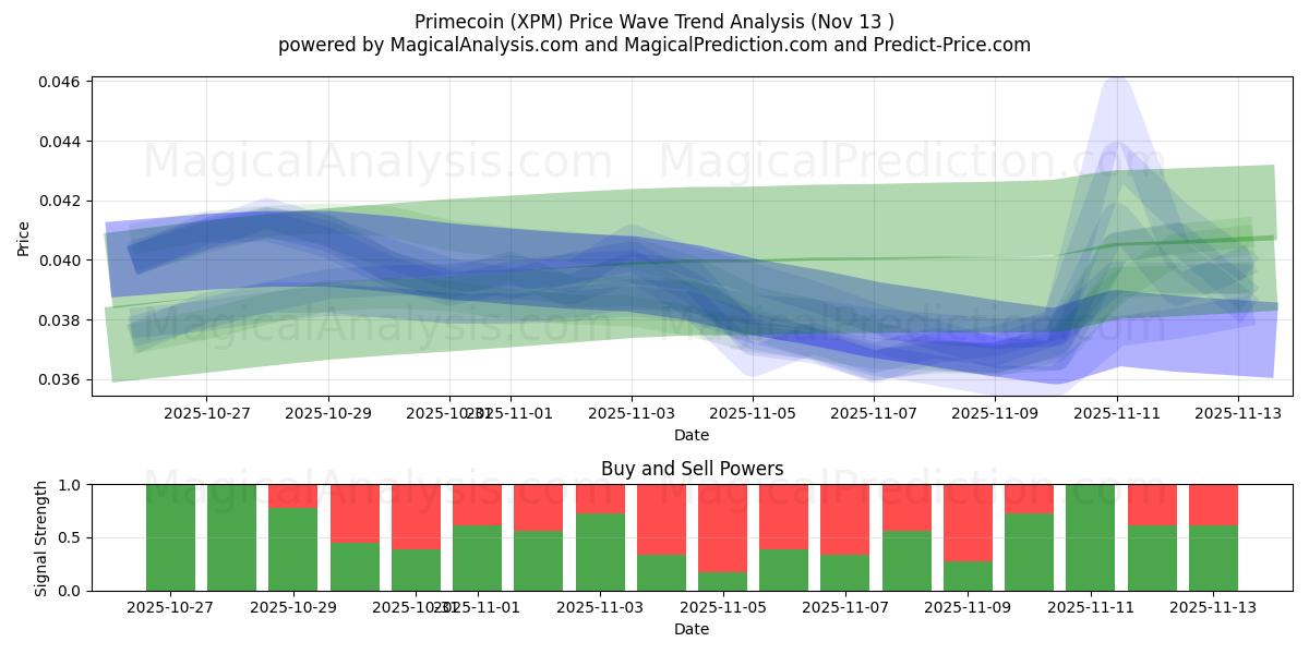  Primecoin (XPM) Support and Resistance area (12 Nov) 