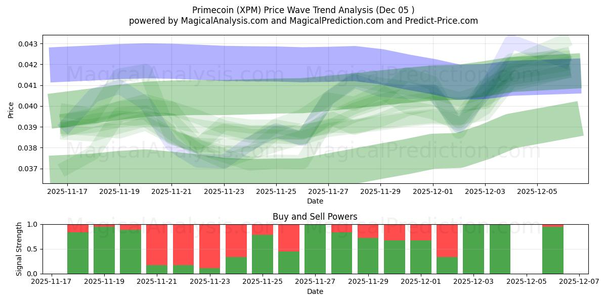  پرایم کوین (XPM) Support and Resistance area (04 Dec) 