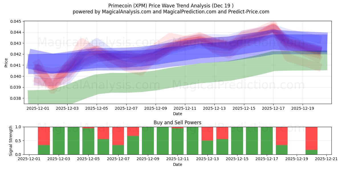  Primecoin (XPM) Support and Resistance area (18 Dec) 
