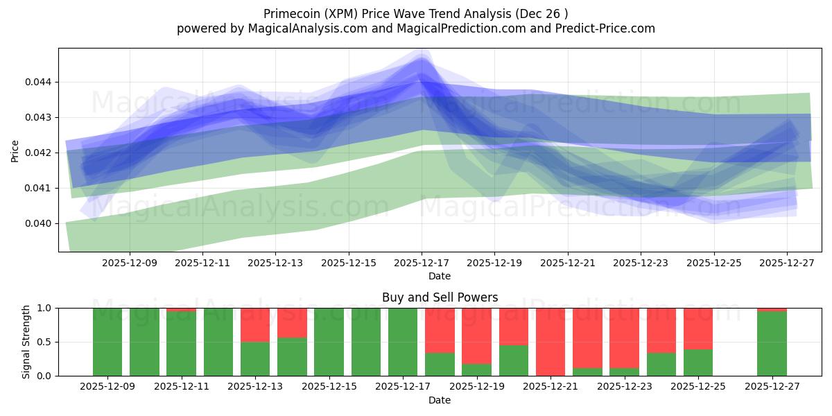  Primecoin (XPM) Support and Resistance area (25 Dec) 
