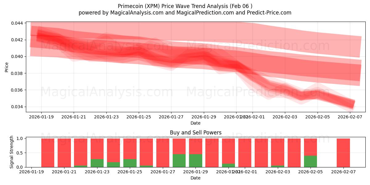  Primecoin (XPM) Support and Resistance area (05 Feb) 