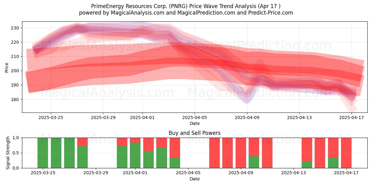  PrimeEnergy Resources Corp. (PNRG) Support and Resistance area (17 Apr) 