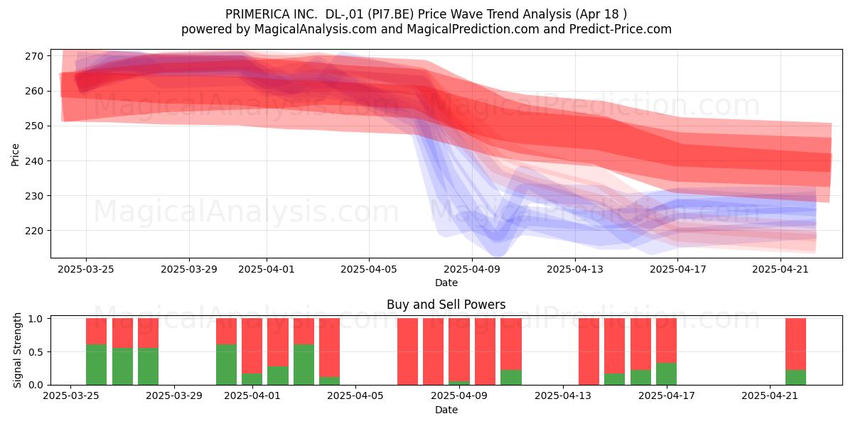 PRIMERICA INC.  DL-,01 (PI7.BE) Support and Resistance area (18 Apr) 