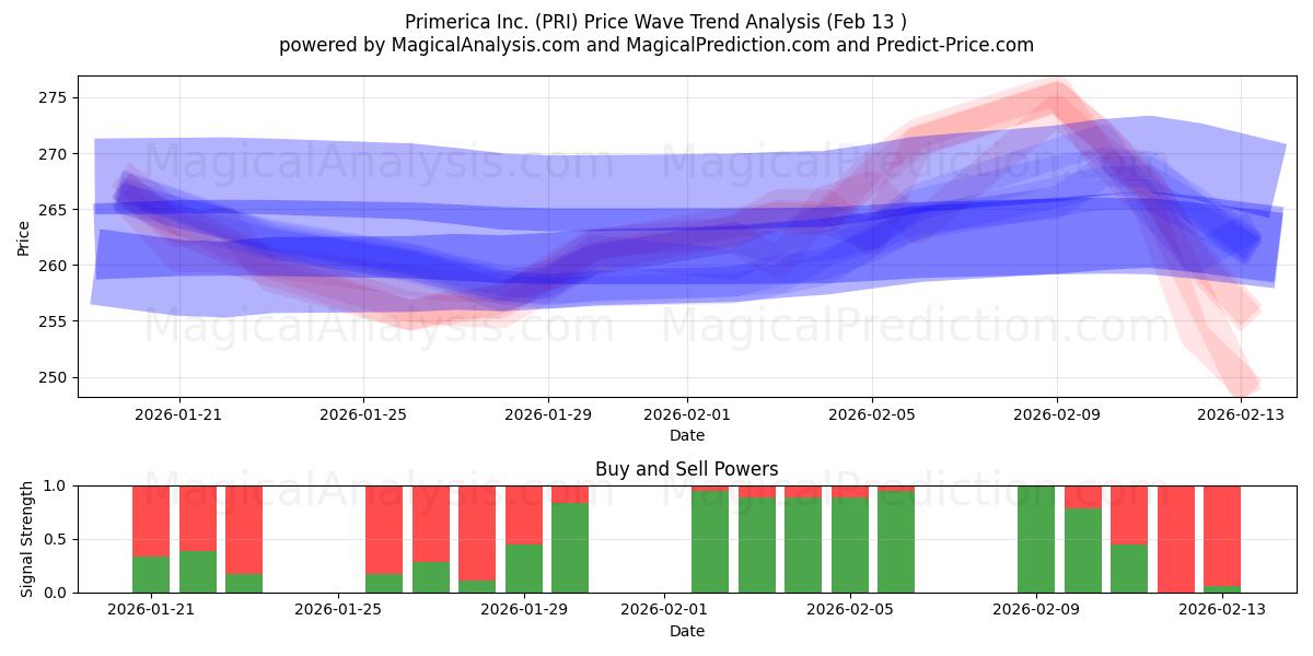  Primerica Inc. (PRI) Support and Resistance area (12 Feb) 