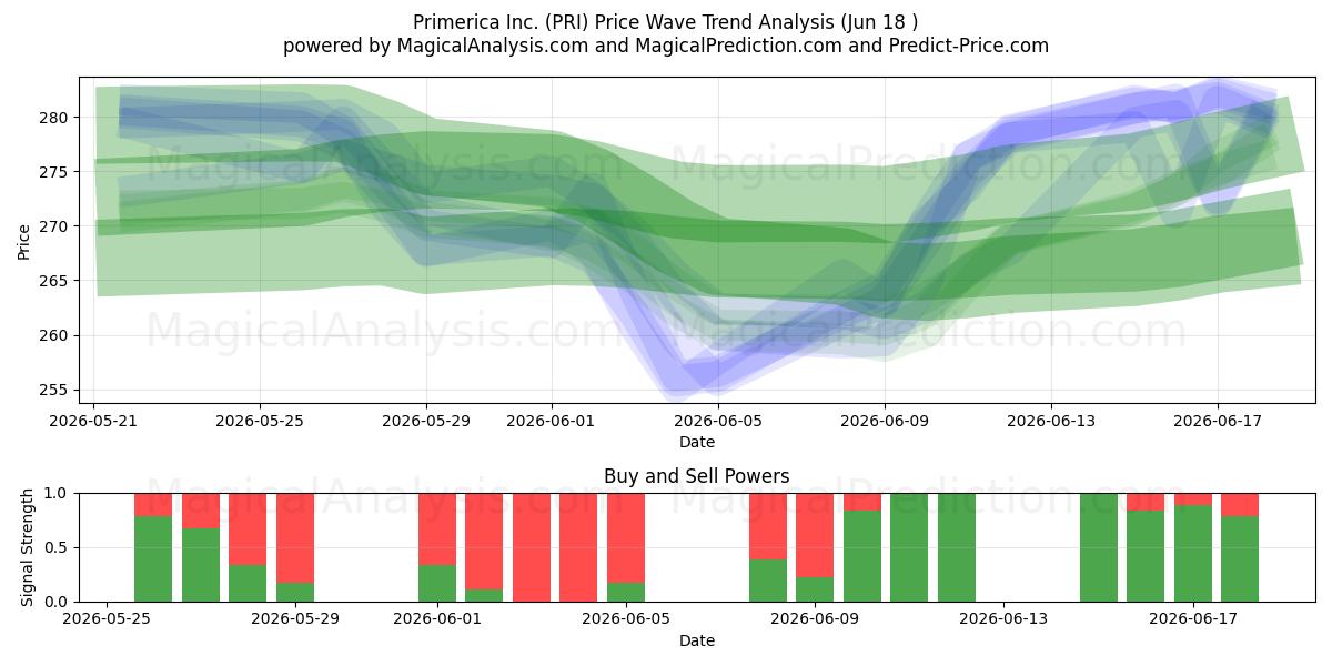  Primerica Inc. (PRI) Support and Resistance area (17 Jun) 