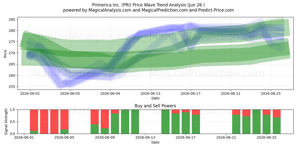  Primerica Inc. (PRI) Support and Resistance area (25 Jun) 