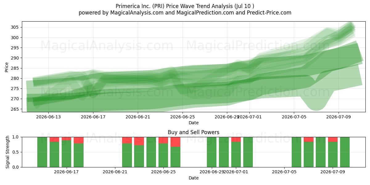 Primerica Inc. (PRI) Support and Resistance area (09 Jul) 