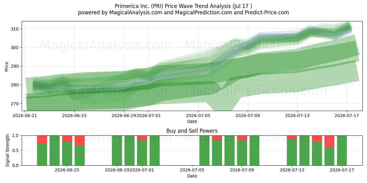  Primerica Inc. (PRI) Support and Resistance area (16 Jul) 