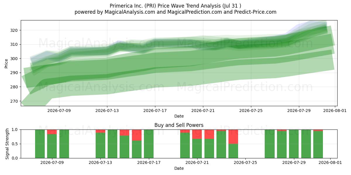  Primerica Inc. (PRI) Support and Resistance area (30 Jul) 