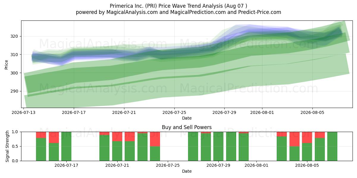  Primerica Inc. (PRI) Support and Resistance area (06 Aug) 