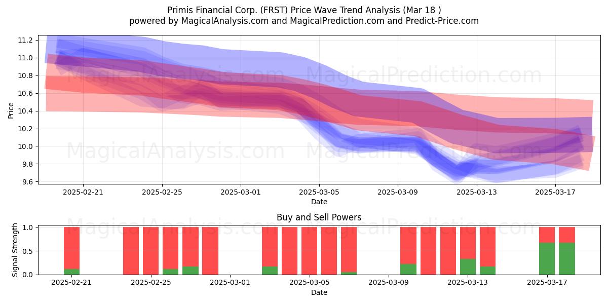  Primis Financial Corp. (FRST) Support and Resistance area (18 Mar) 