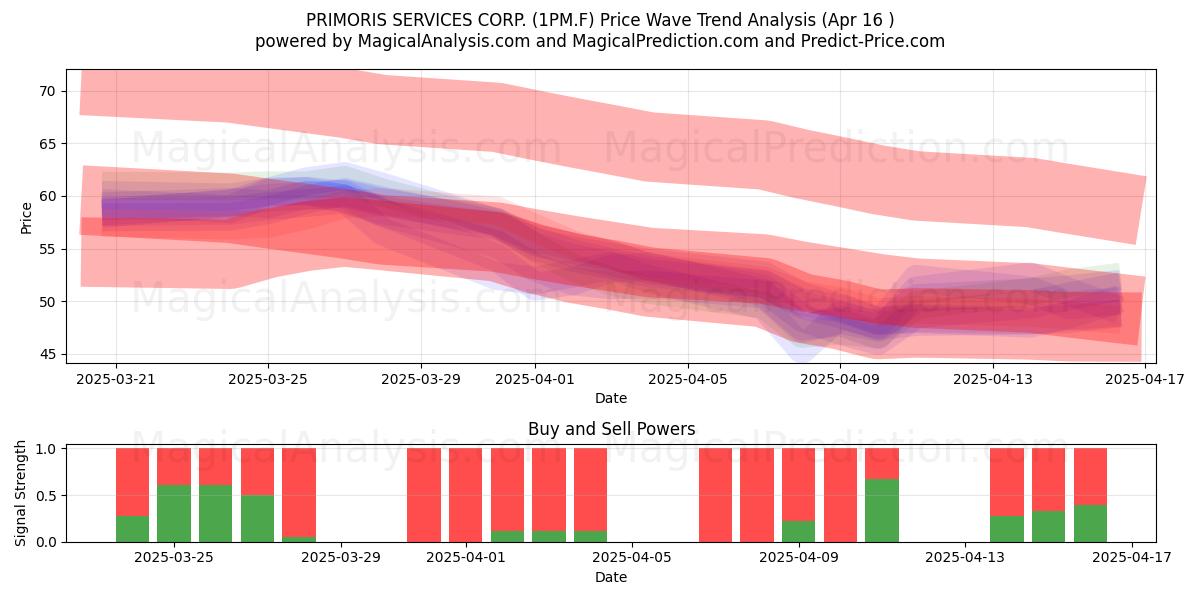  PRIMORIS SERVICES CORP. (1PM.F) Support and Resistance area (16 Apr) 