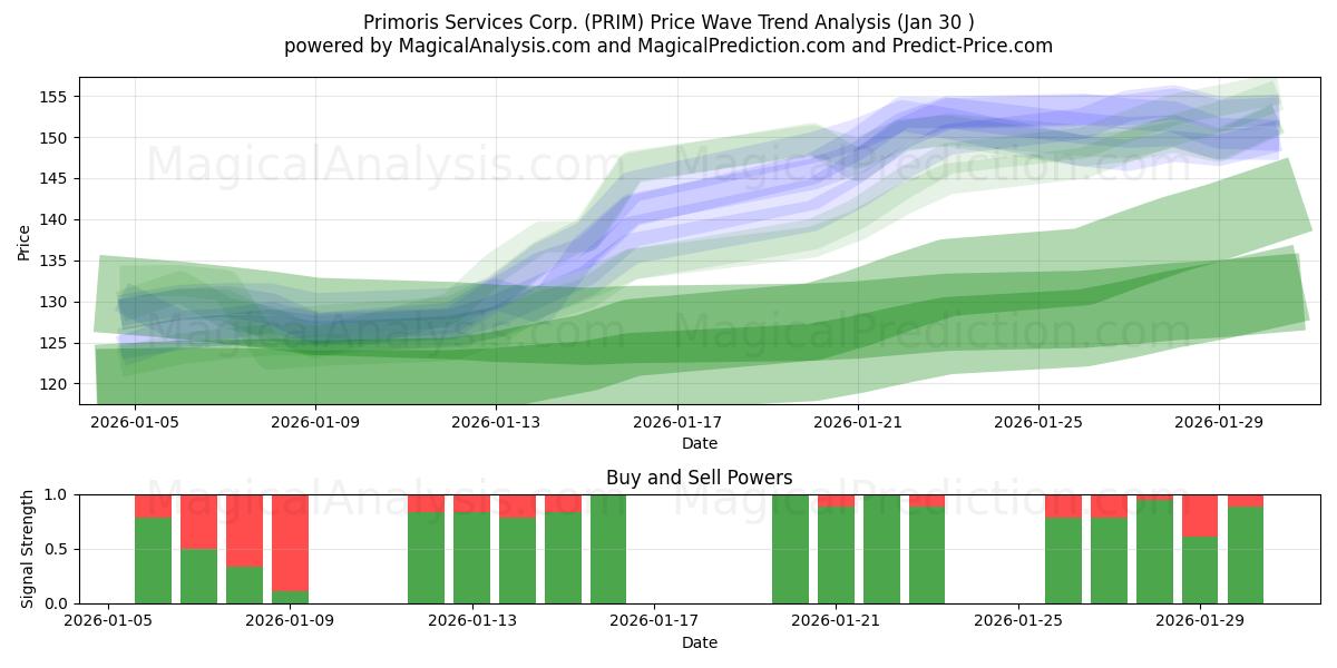  Primoris Services Corp. (PRIM) Support and Resistance area (29 Jan) 
