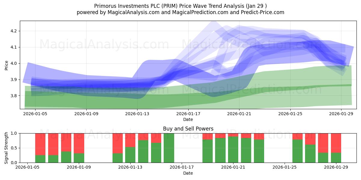  Primorus Investments PLC (PRIM) Support and Resistance area (28 Jan) 