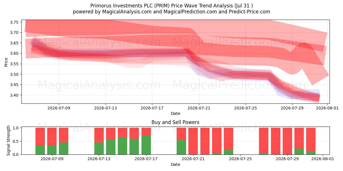  Primorus Investments PLC (PRIM) Support and Resistance area (30 Jul) 