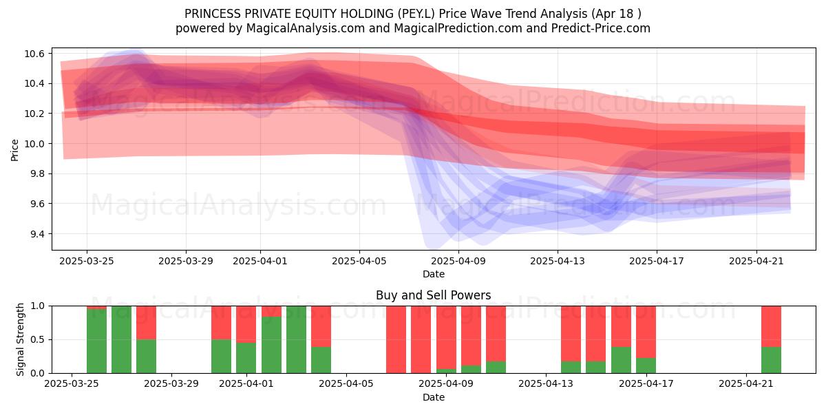 PRINCESS PRIVATE EQUITY HOLDING (PEY.L) Support and Resistance area (18 Apr) 