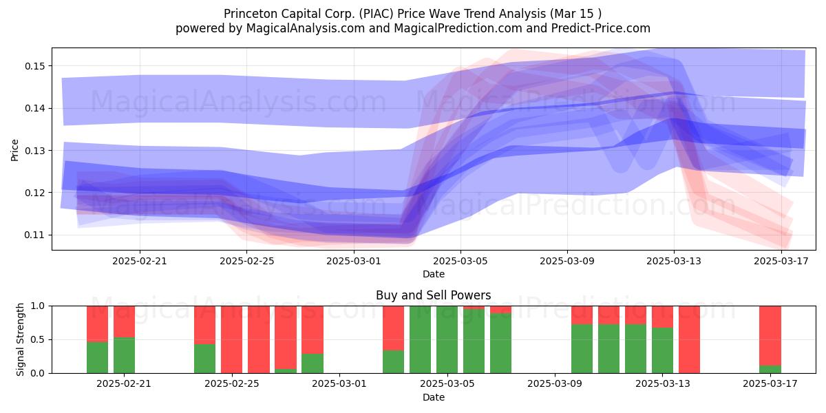  Princeton Capital Corp. (PIAC) Support and Resistance area (15 Mar) 