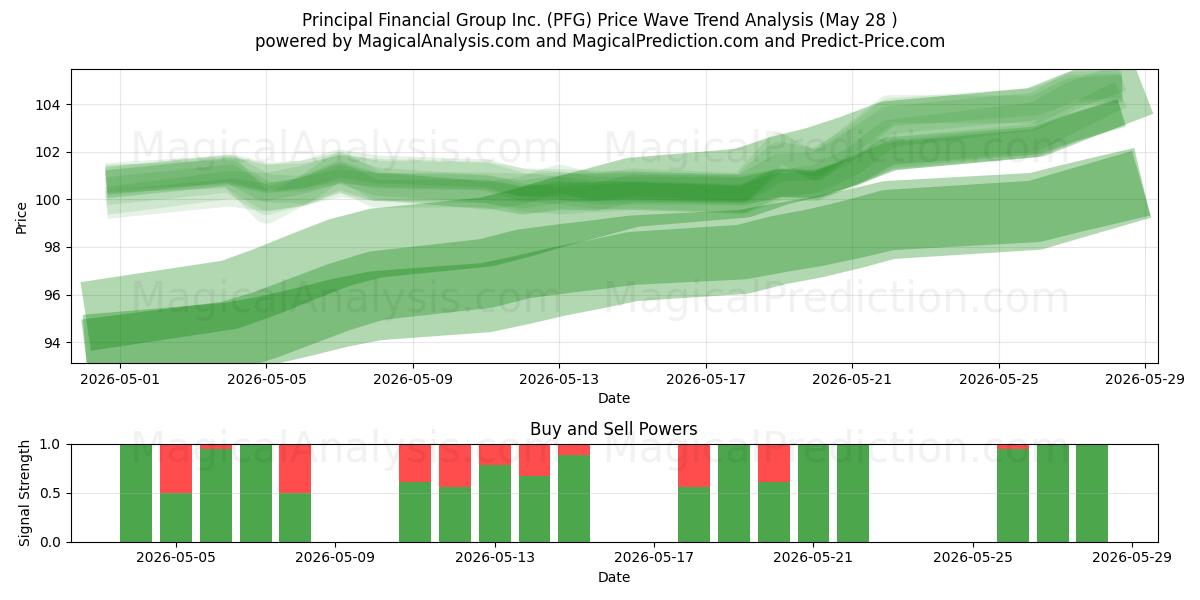  Principal Financial Group Inc. (PFG) Support and Resistance area (27 May) 