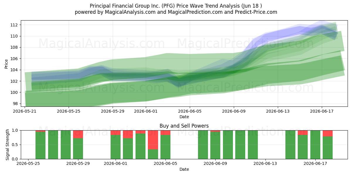  Principal Financial Group Inc. (PFG) Support and Resistance area (17 Jun) 